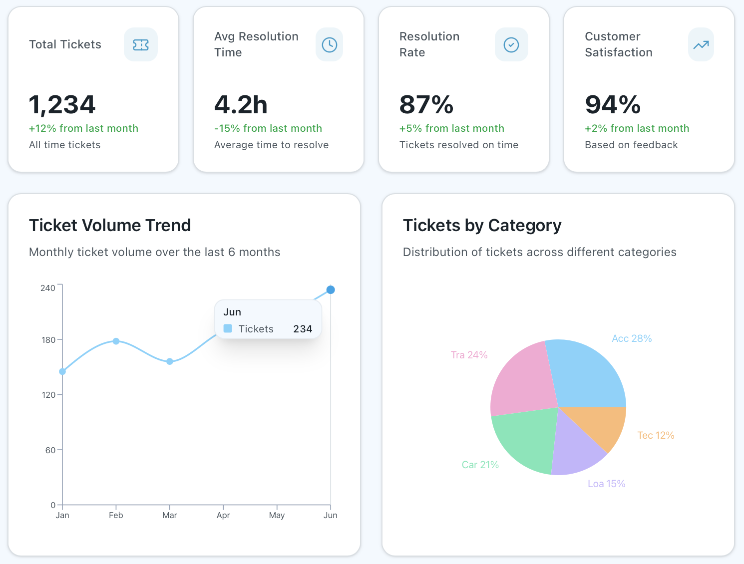 AUXI Support Analytics Dashboard showing key metrics and charts