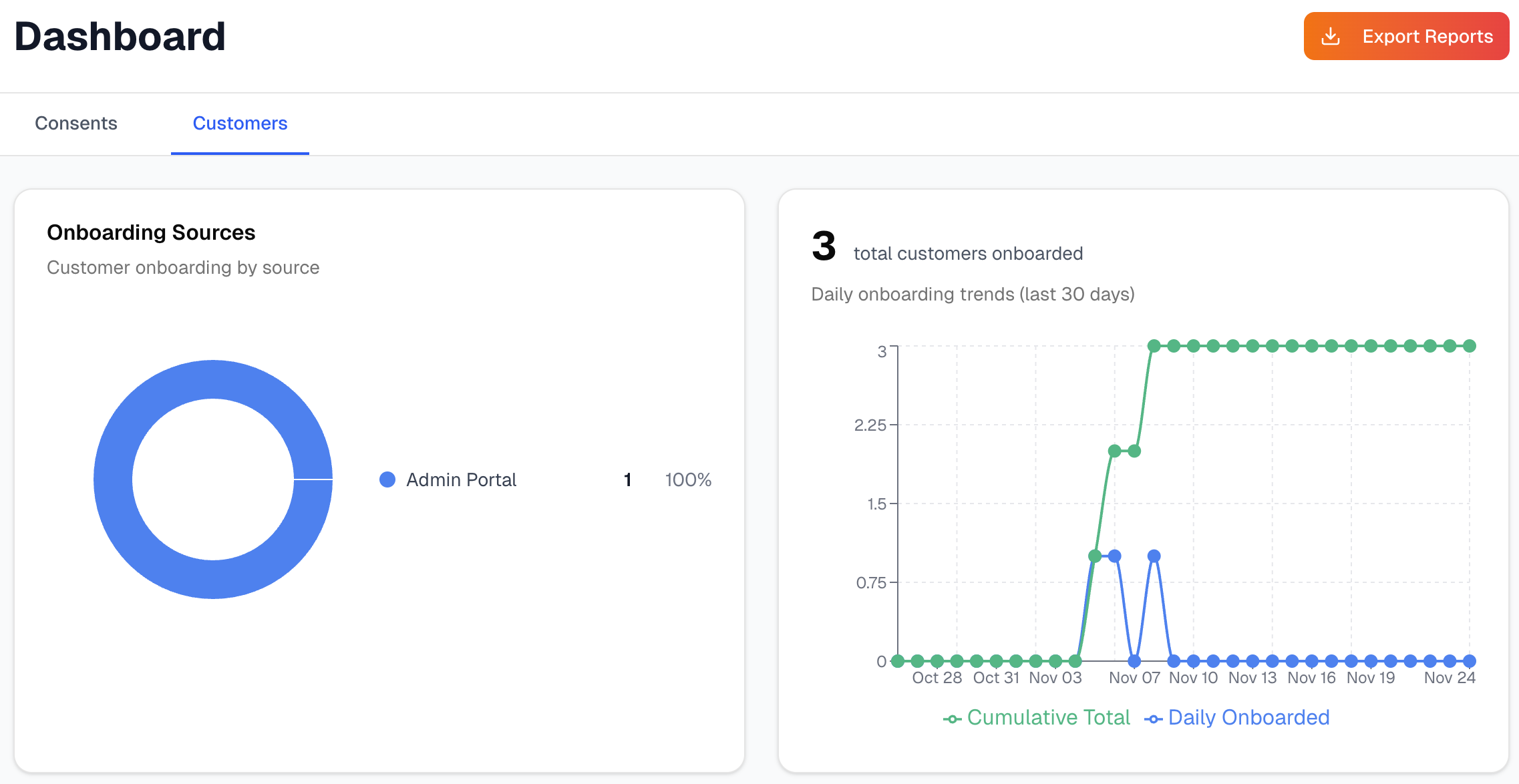 Customers dashboard showing onboarding sources and daily onboarding trends