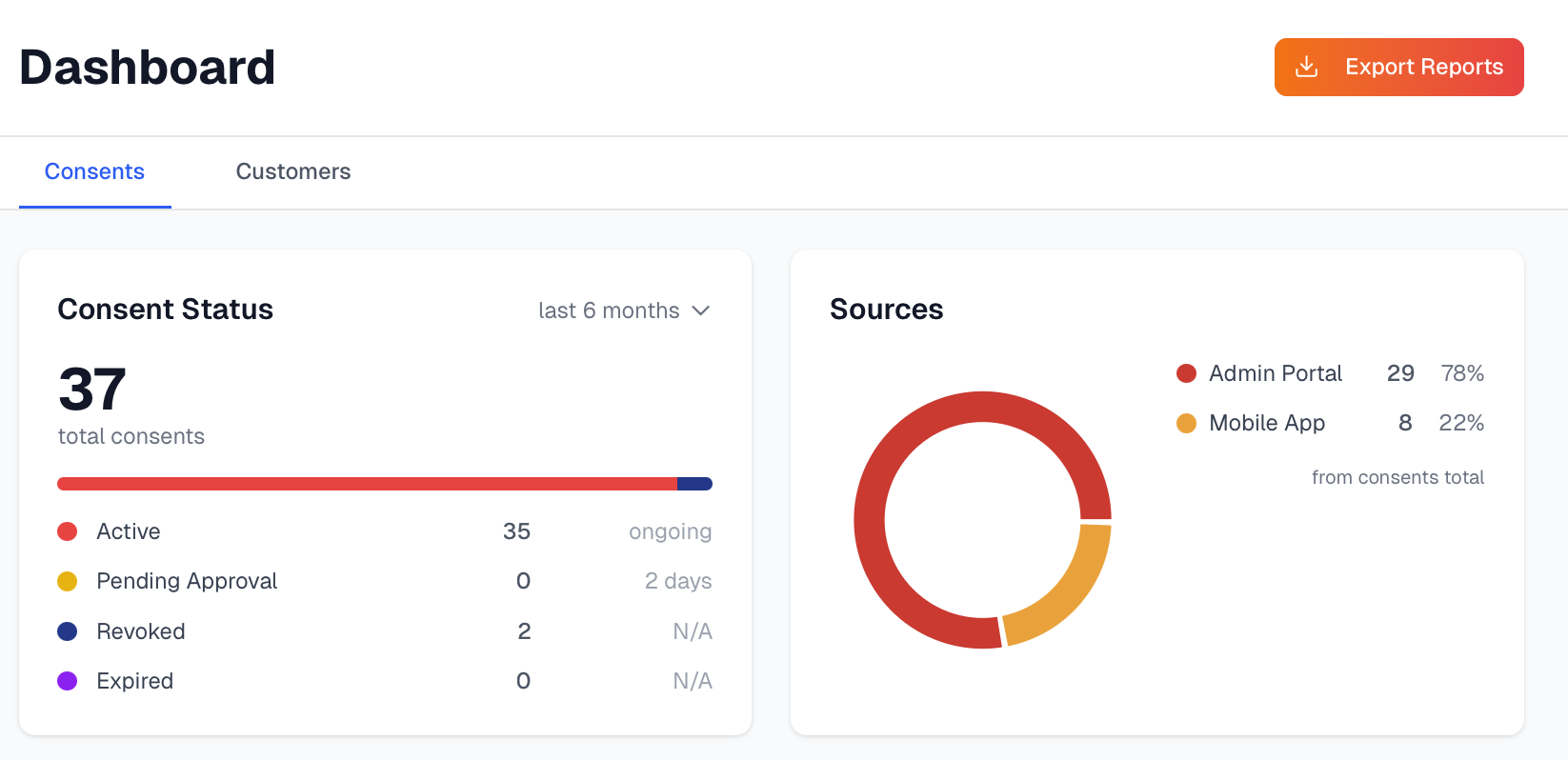 CENTIN Dashboard showing consent status and sources with analytics