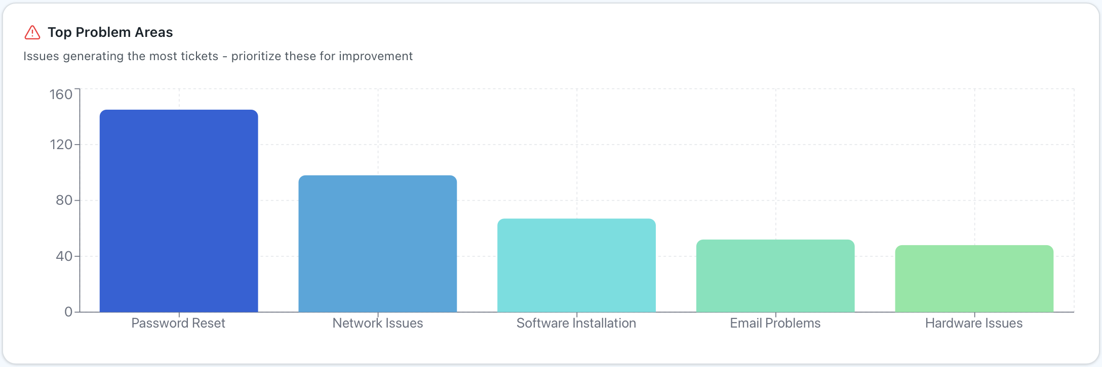 Top Problem Areas chart showing issues generating the most tickets